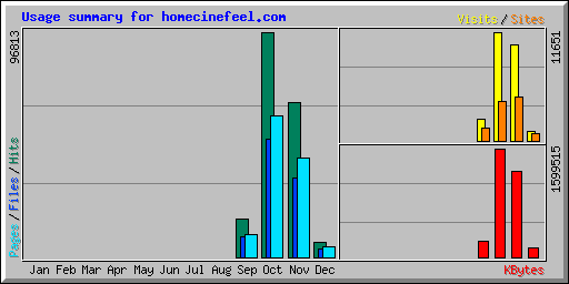 Usage summary for homecinefeel.com