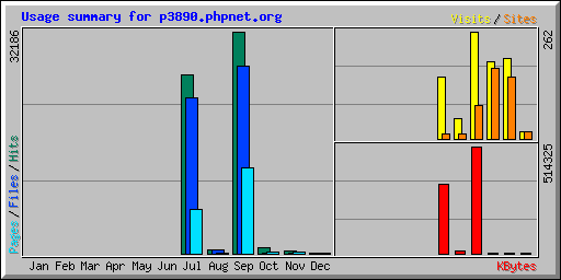 Usage summary for p3890.phpnet.org